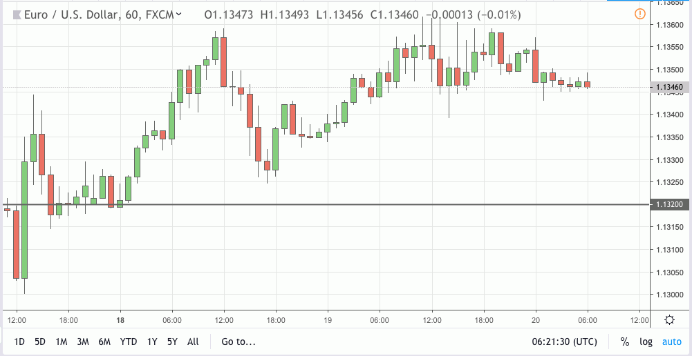 eurusd signal 20 mar 2019