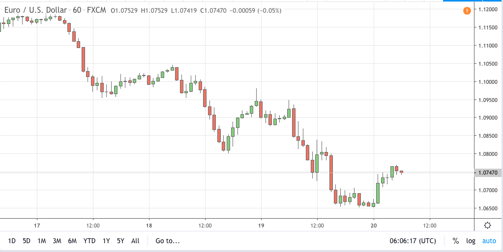 eurusd signal 20 mar 2020