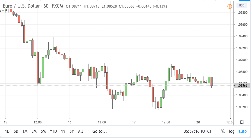 eurusd signal 20 apr 2020