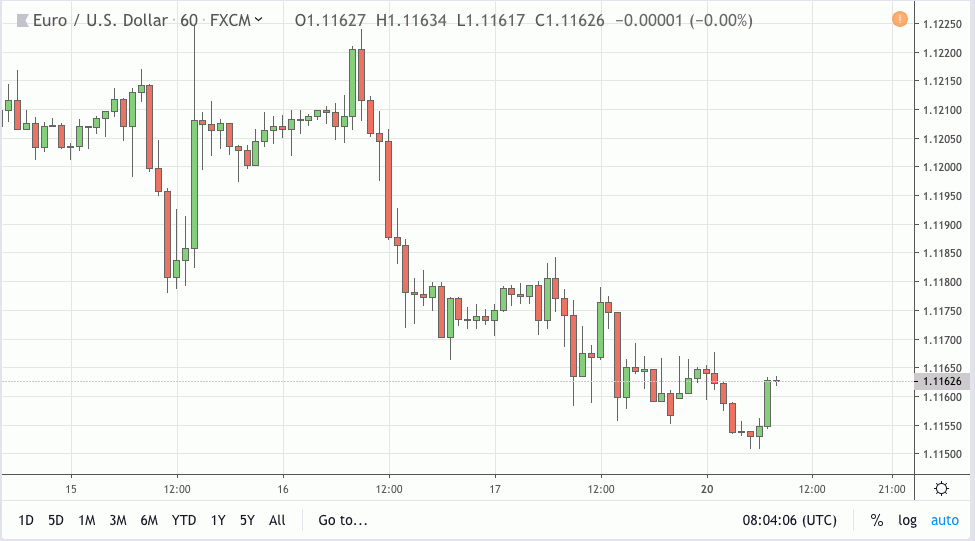 eurusd signal 20 may 2019