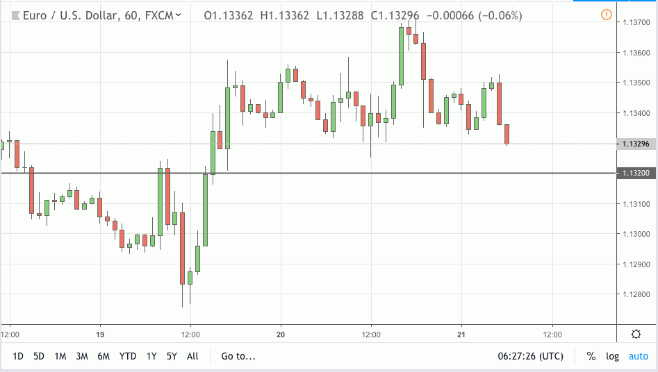 eurusd signal 21 feb 2019