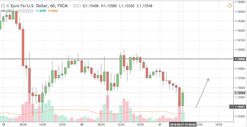 eurusd trading signal 21 jun 2018