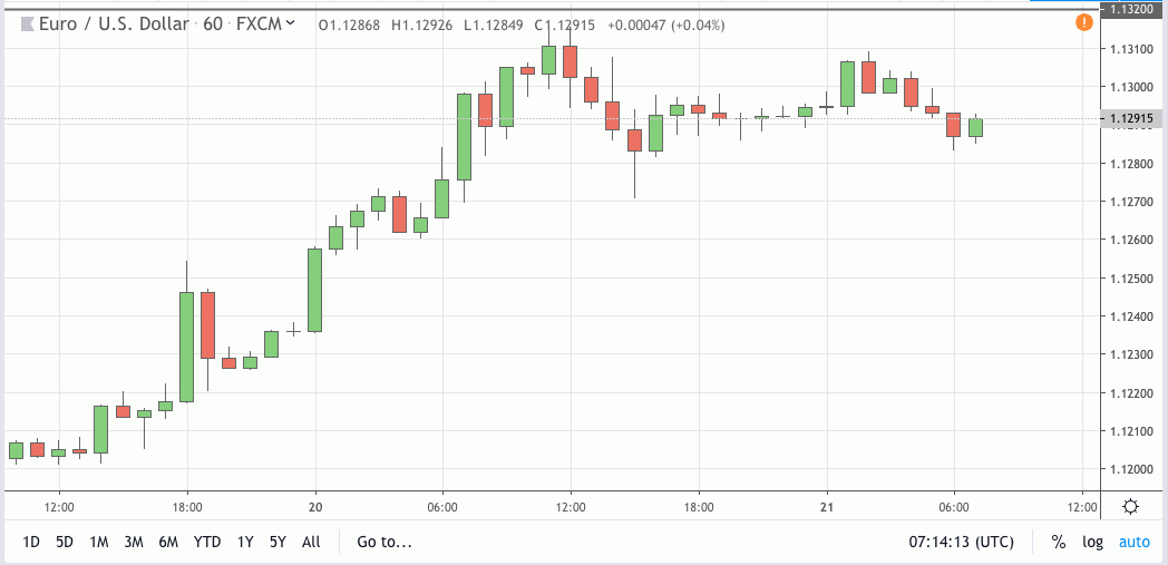 eurusd signal 21 jun 2019