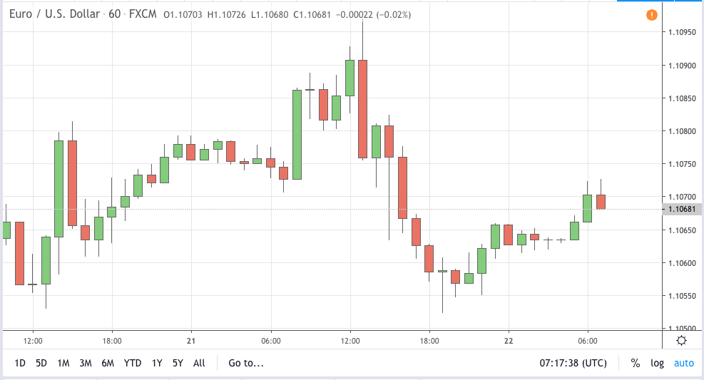 eurusd signal 22 nov 2019