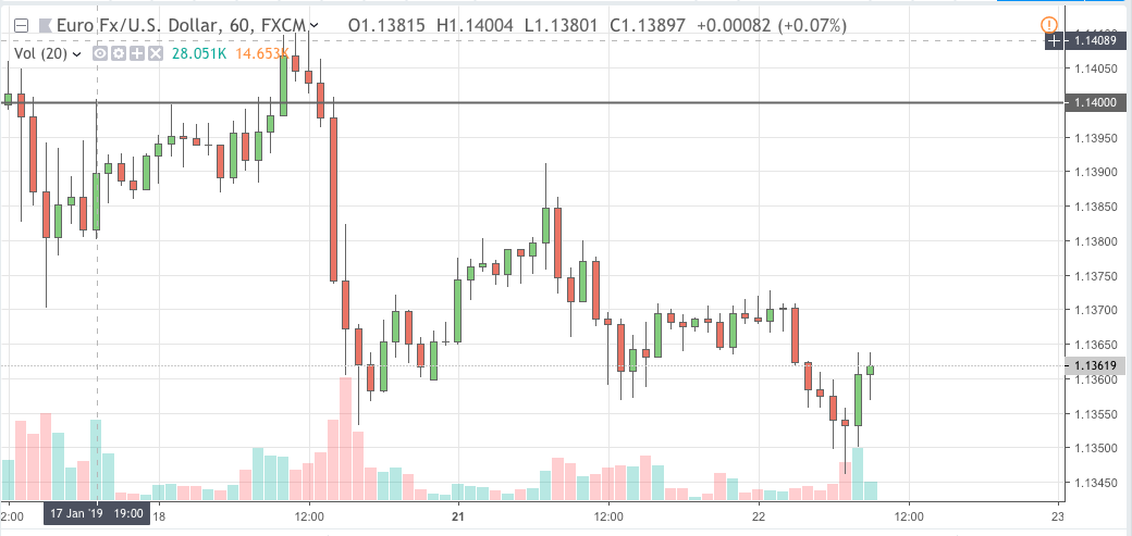 eurusd signal 22 jan 2019