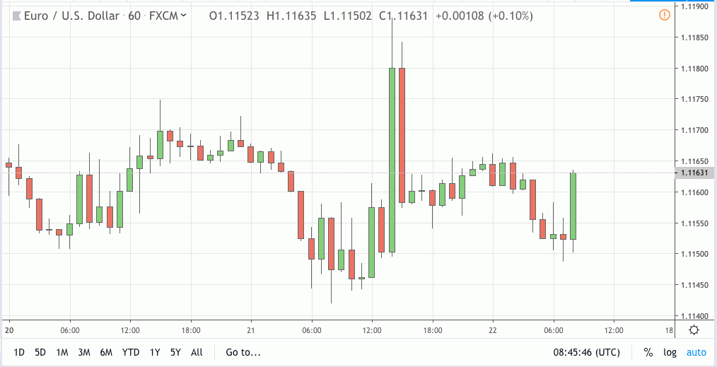 eurusd signal 22 may 2019
