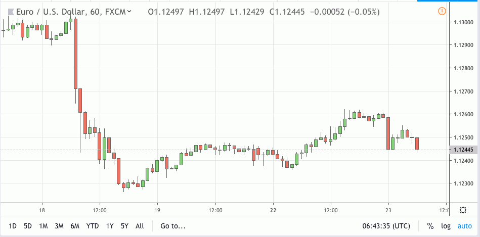 eurusd signal 23 apr 2019