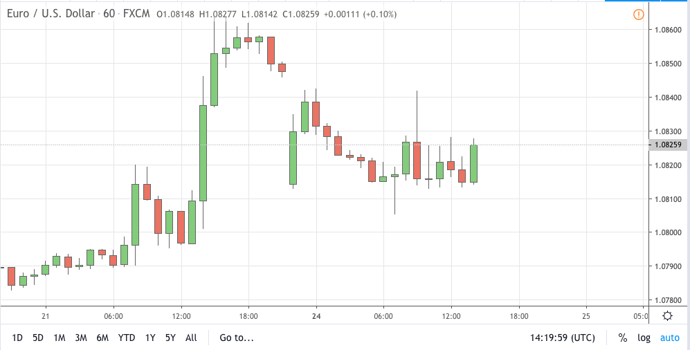 eurusd signal 24 feb 2020