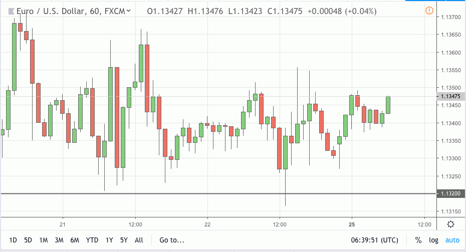 eurusd signal 25 feb 2019
