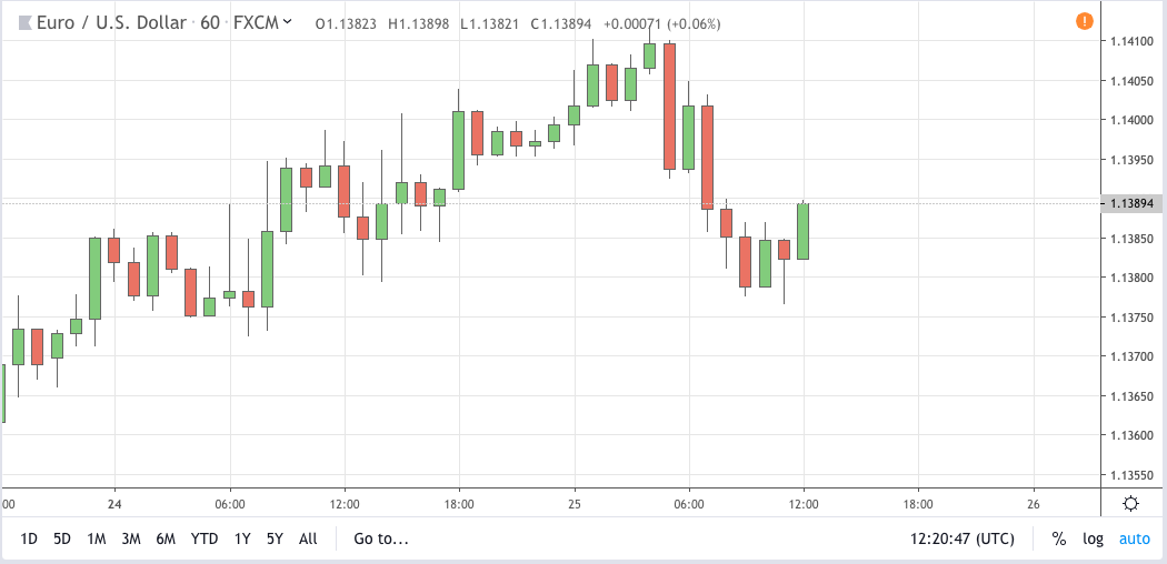 eurusd signal 25 jun 2019
