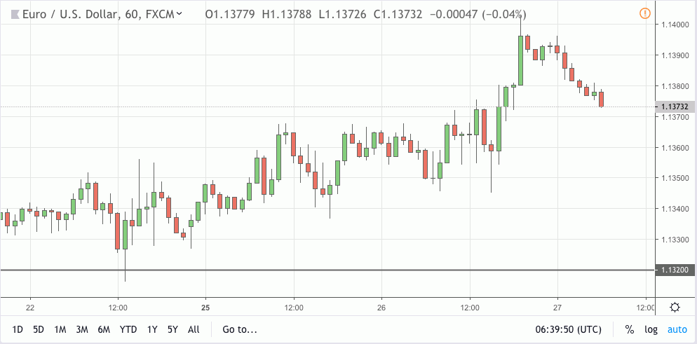 eurusd signal 27 feb 2019