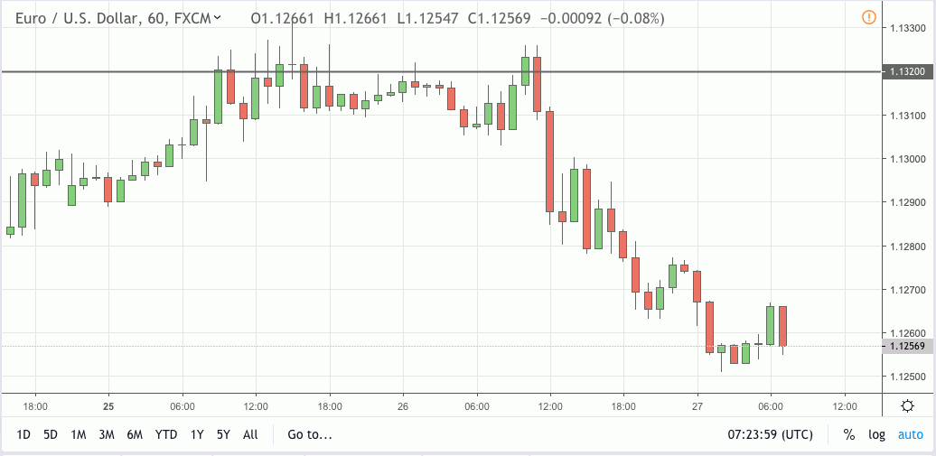 eurusd signal 27 mar 2019