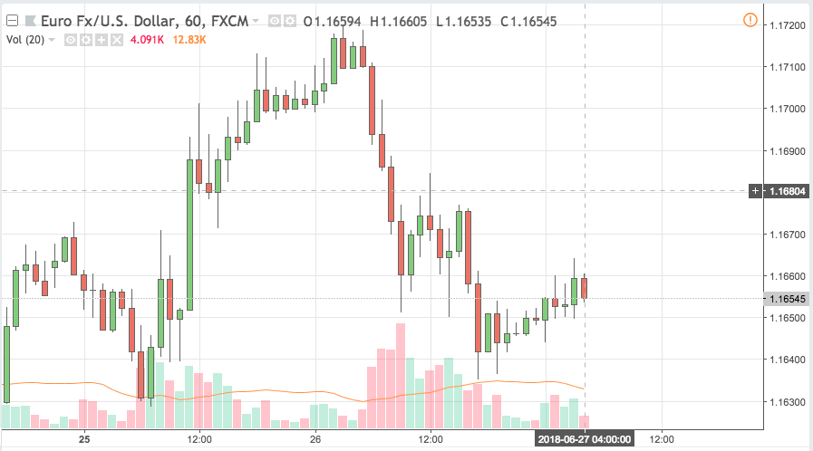 eurusd signal 27 jun 2018