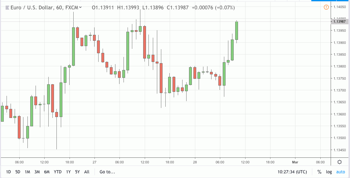 eurusd signal 28 feb 2019