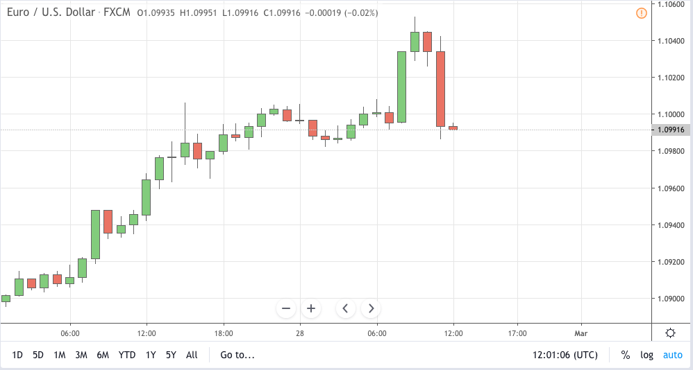 eurusd signal 28 feb 2020