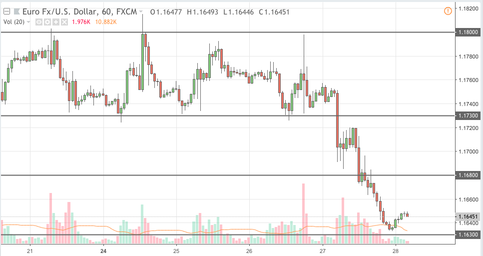 eurusd trading signal 28 sep 2018