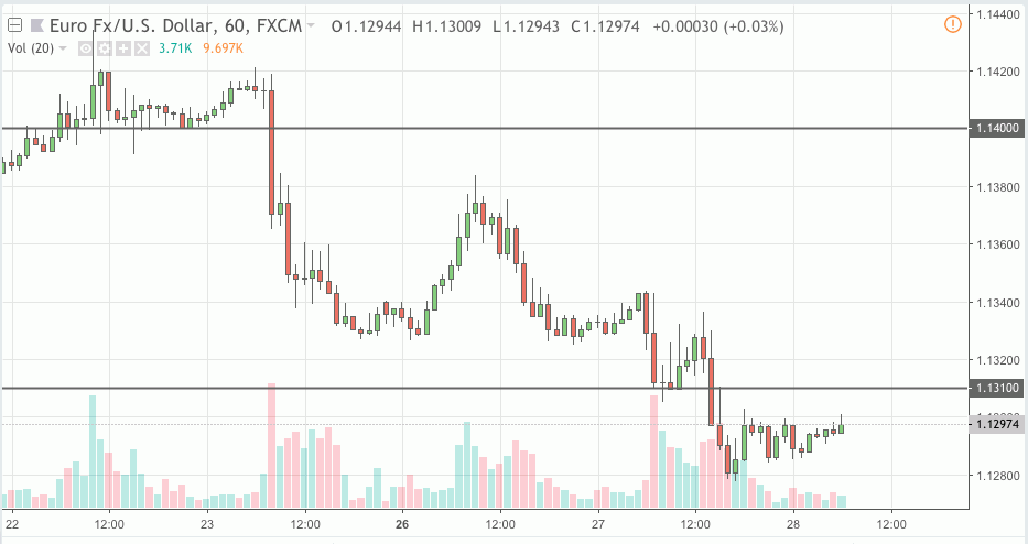 eurusd signal 28 nov 2018