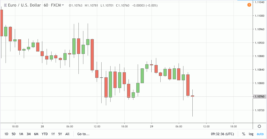 eurusd signal 29 aug 2019