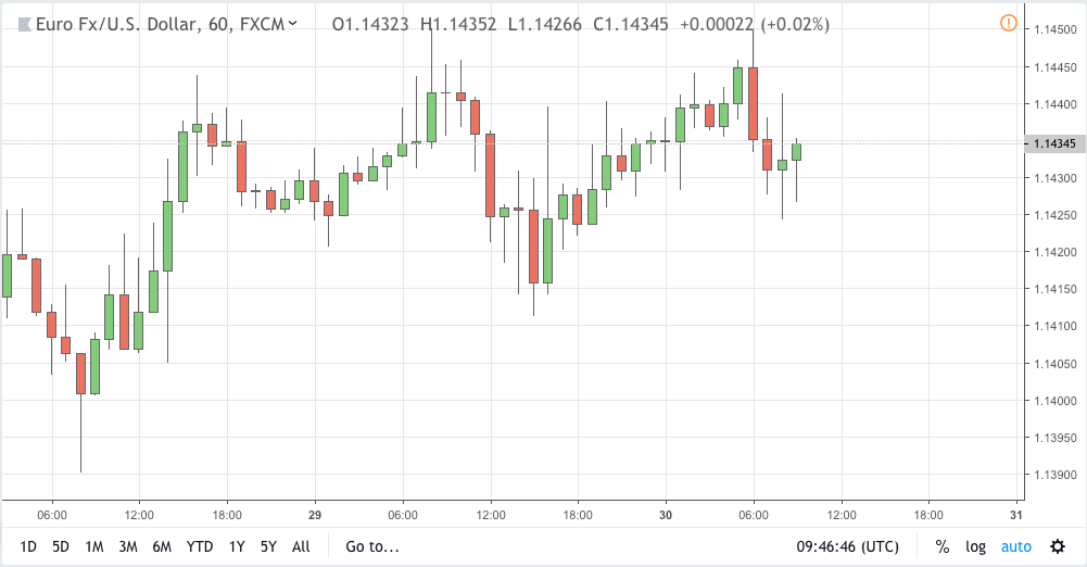 eurusd signal 30 jan 2019