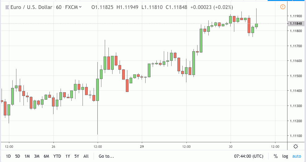 eurusd signal 30 apr 2019