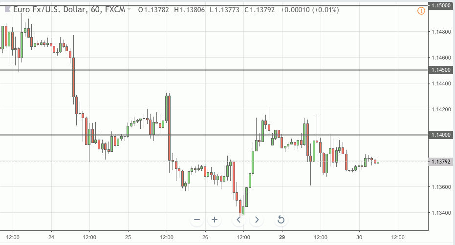 eurusd trading signal 30 oct 2018