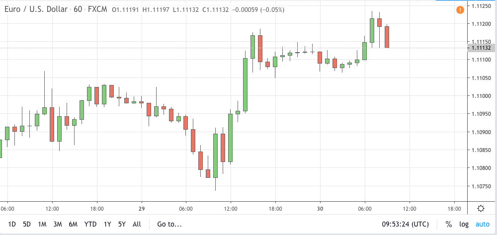 eurusd signal 30 oct 2019