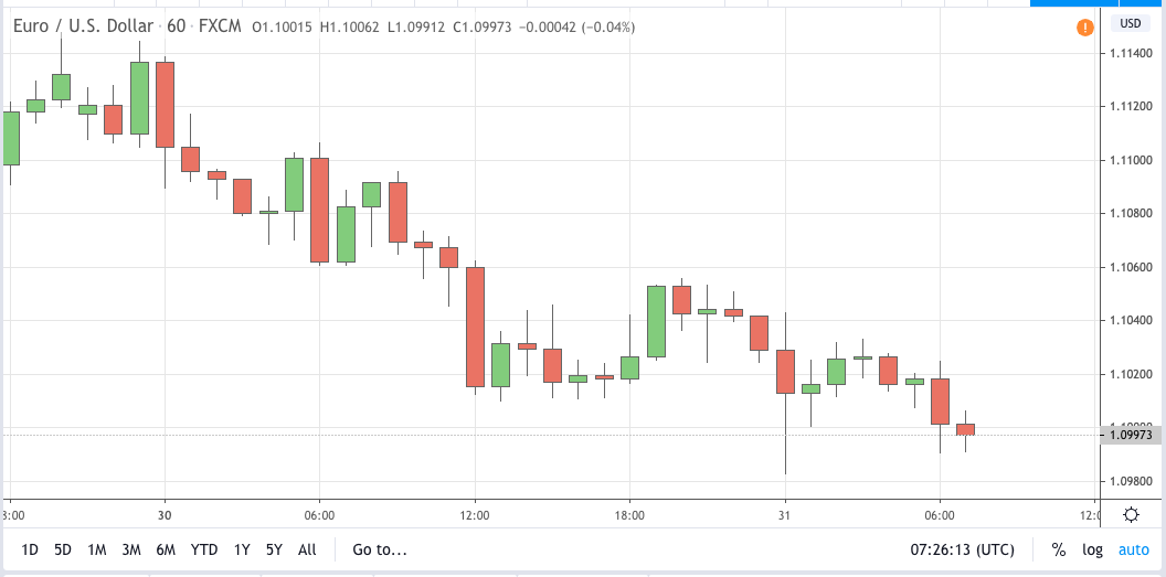 eurusd signal 31 mar 2020