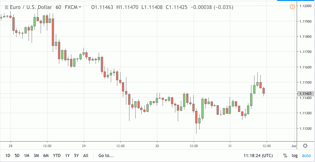 eurusd signal 31 may 2019