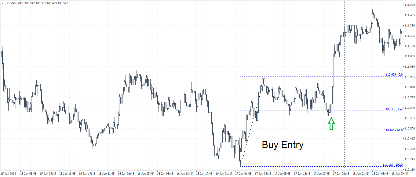 Fibonacci Buy entry