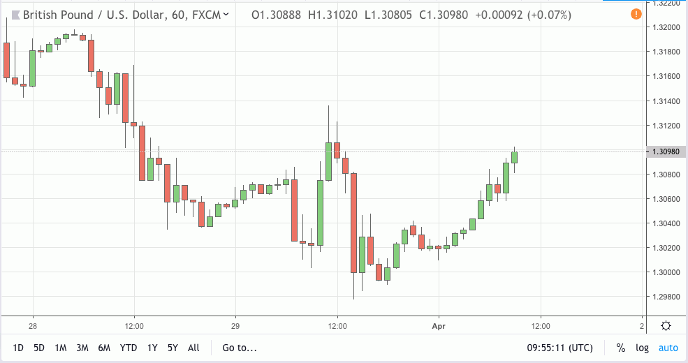 gbpusd signal 01 apr 2019