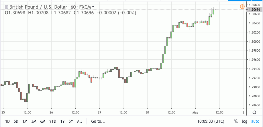 gbpusd signal 01 may 2019