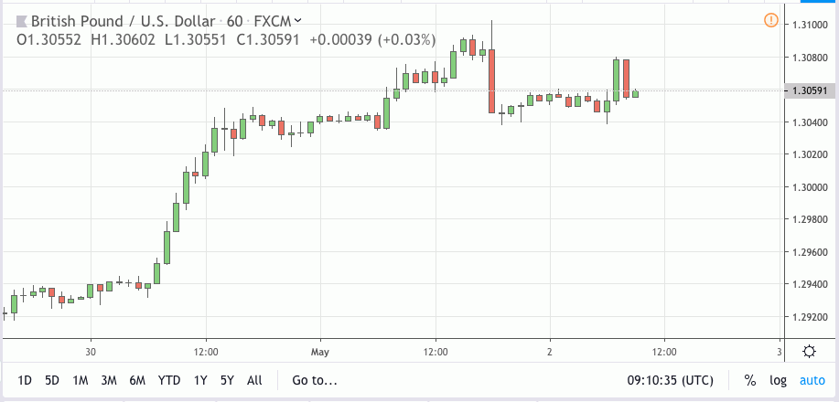gbpusd signal 02 may 2019