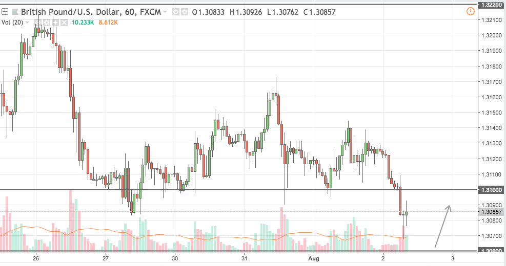 gbpusd trading signal 02 aug 2018
