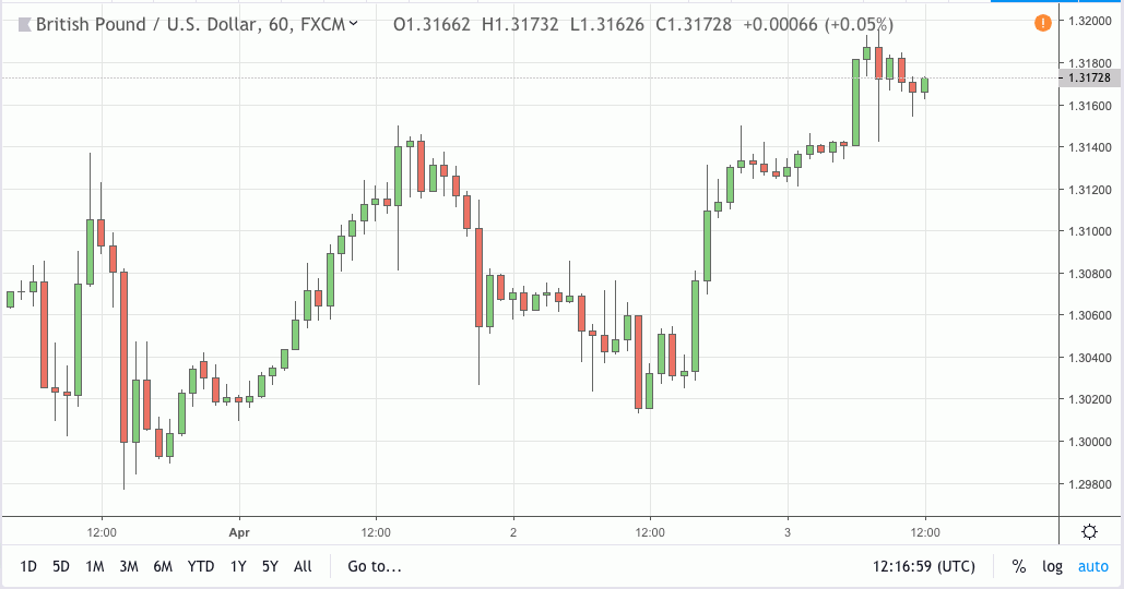 gbpusd signal 03 apr 2019
