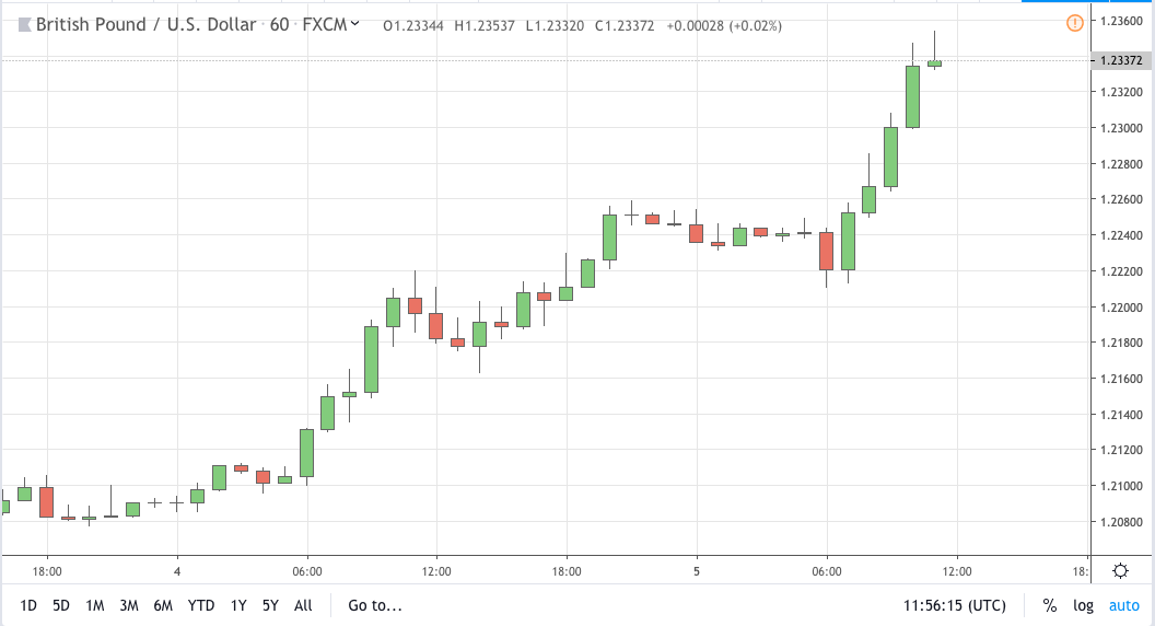 gbpusd signal 05 sep 2019