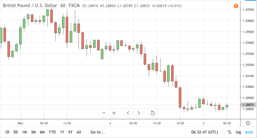 gbpusd signal 05 nov 2019