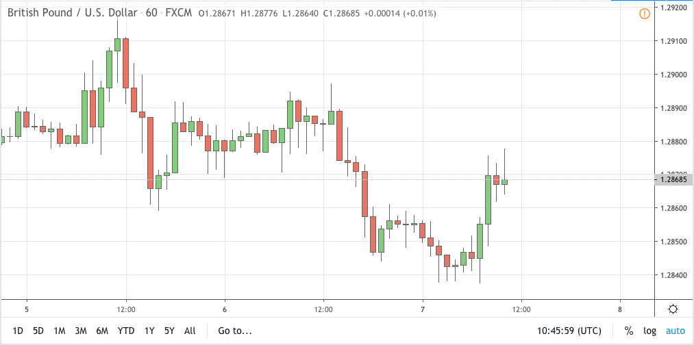 gbpusd signal 07 nov 2019