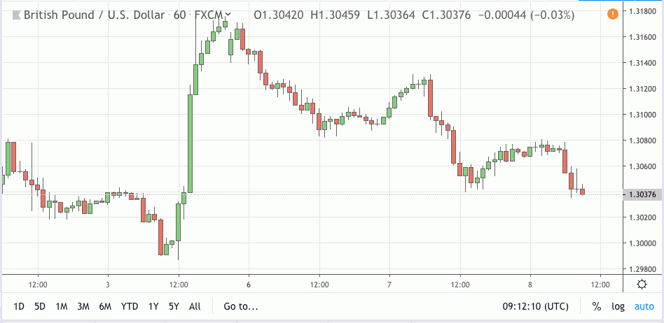 gbpusd signal 08 may 2019