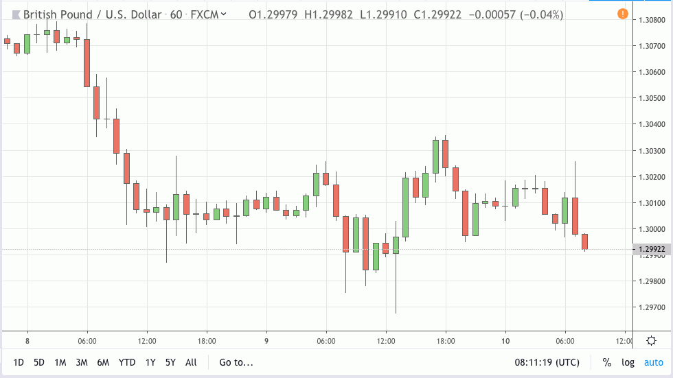 gbpusd signal 10 may 2019