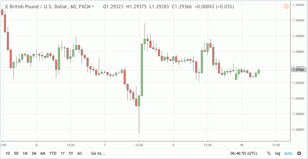 gbpusd signal 11 feb 2019