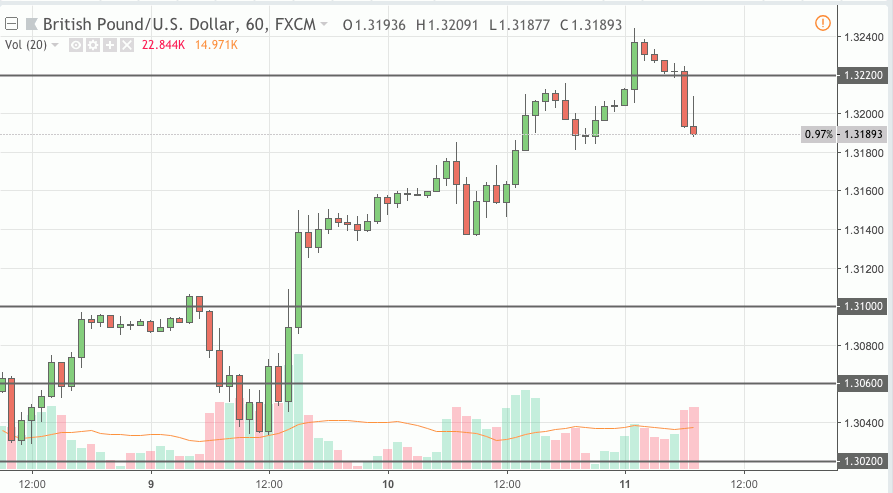 gbpusd trading signal 11 oct 2018