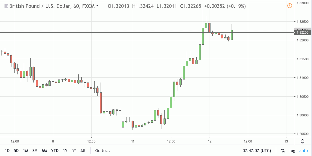 gbpusd signal 12 mar 2019