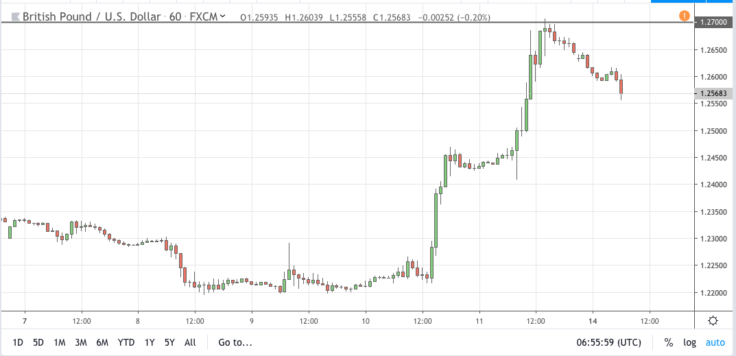 gbpusd signal 14 oct 2019