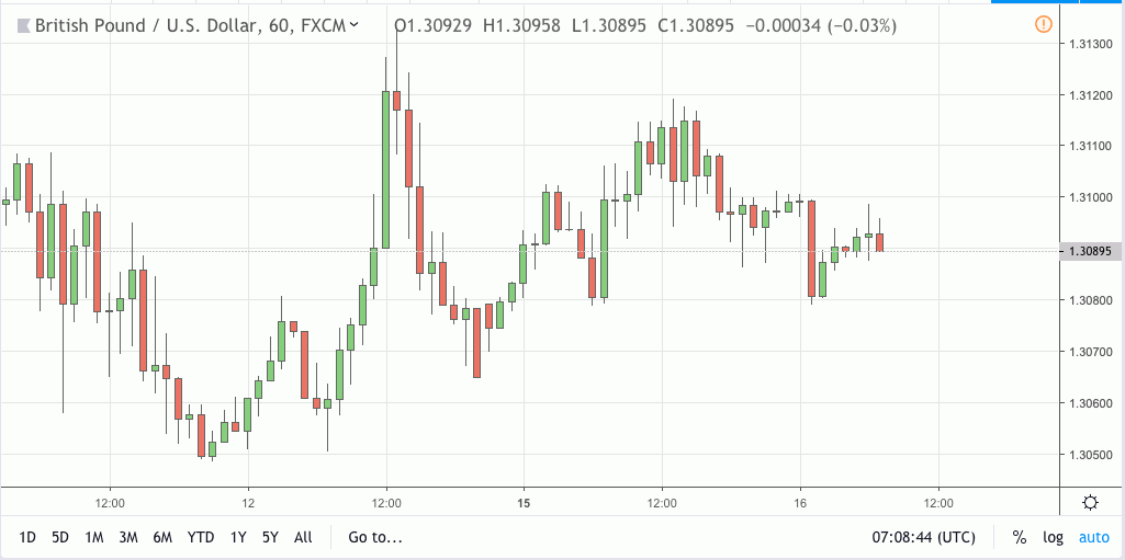 gbpusd signal 16 apr 2019