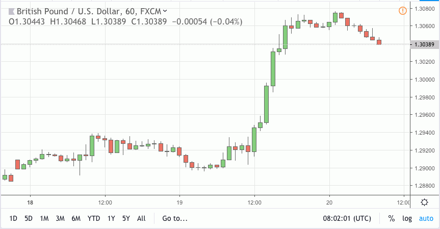 gbpusd signal 20 feb 2019