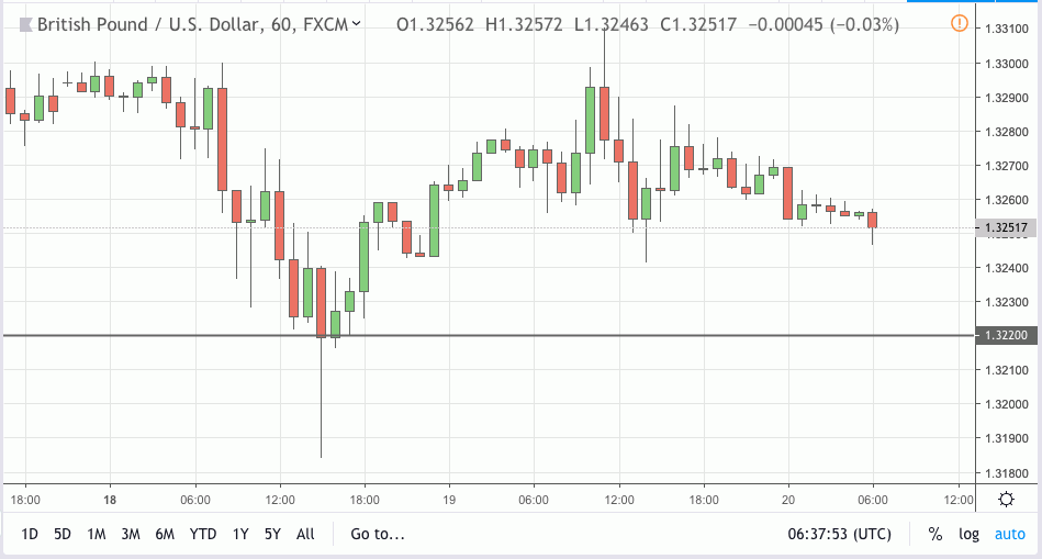 gbpusd signal 20 mar 2019