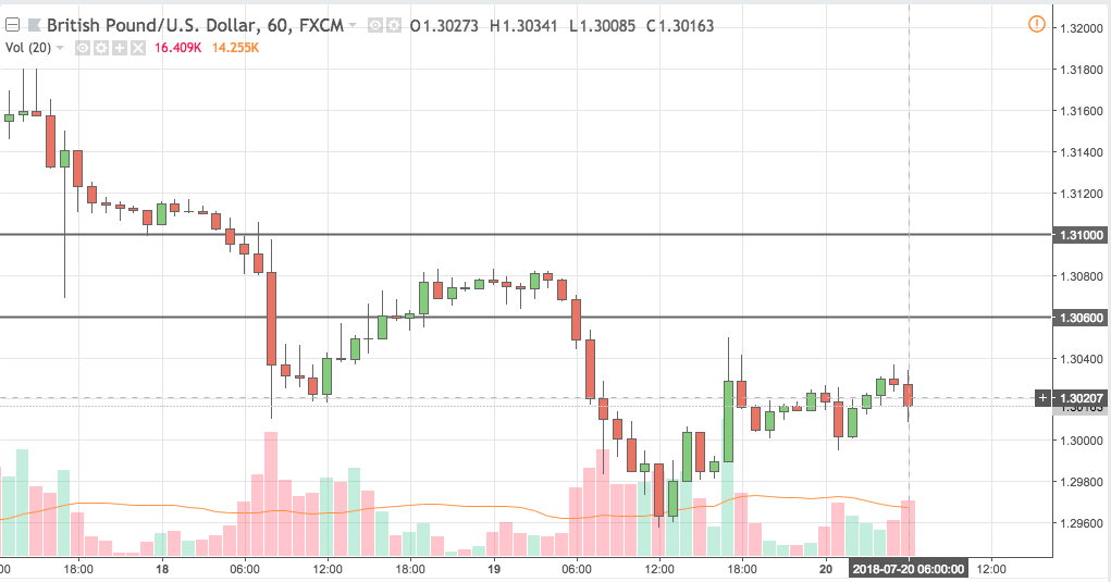 gbpusd trading signal 20 jul 2018