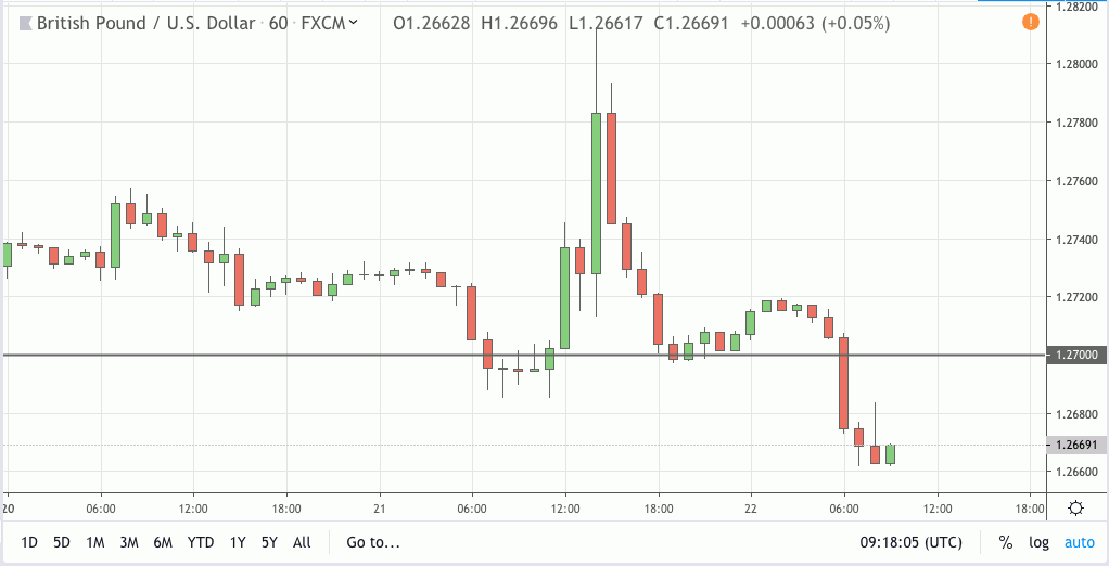 gbpusd signal 22 may 2019