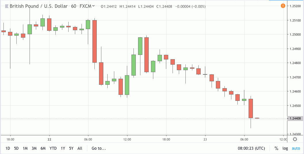 gbpusd signal 23 jul 2019