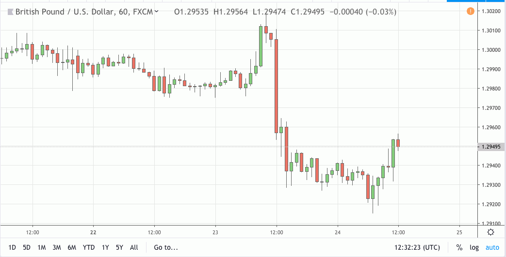 gbpusd signal 24 apr 2019